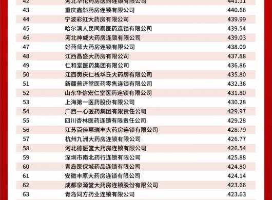 2022年药品零售综合竞争力百强榜发布  陕西乡亲第77位！