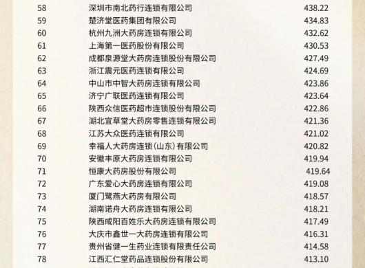 喜报|2025中国药品零售综合竞争力百强榜”发布 我公司位列第80位